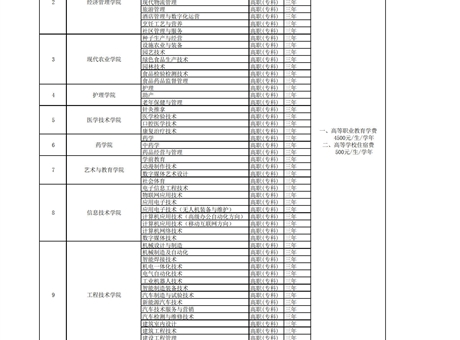 武威職業(yè)學(xué)院招生專(zhuān)業(yè)收費(fèi)公示