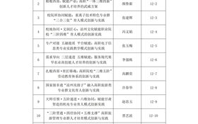 關(guān)于申報(bào)2026年國家級職業(yè)教育教學(xué)成果獎培育成果遴選結(jié)果的公示
